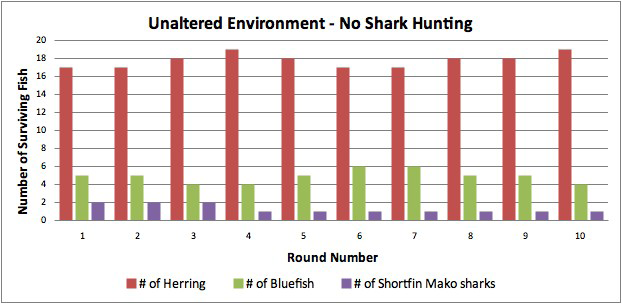 Sharks, prey and behavior bar graph
