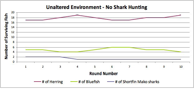 Sharks, prey and behavior bar graph