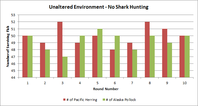 Sharks, prey and behavior bar graph